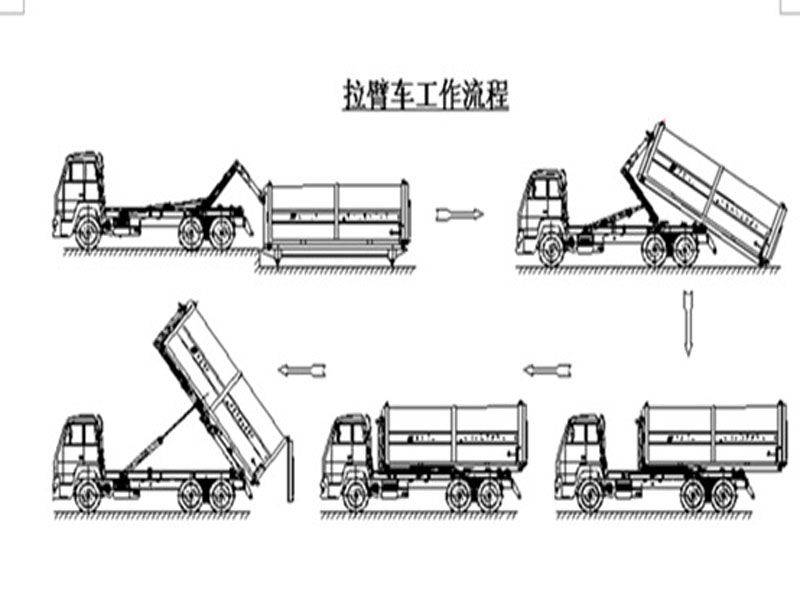 程力集團(tuán)鉤臂垃圾車又被稱之為拉臂式垃圾車的工作流程是怎樣的？