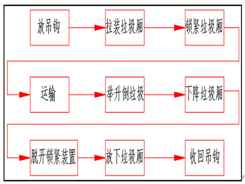 程力集團(tuán)鉤臂垃圾車又被稱之為拉臂式垃圾車的工作流程是怎樣的？